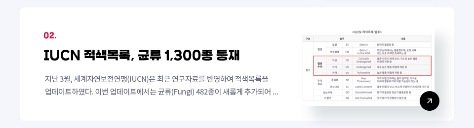 02. IUCN 적색목록, 균류 1,300종 등재 / 지난 3월, 세계자연보전연맹(IUCN)은 최근 연구자료를 반영하여 적색목록을 업데이트하였다. 이번 업데이트에서는 균류(Fungi) 482종이 새롭게 추가되어 ...
